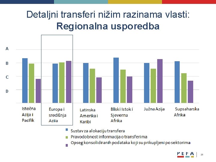 Detaljni transferi nižim razinama vlasti: Regionalna usporedba A B C D 25 