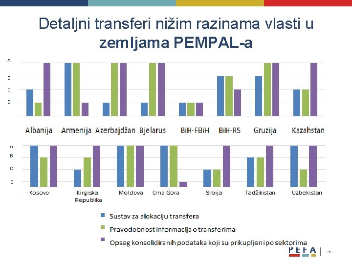 Detaljni transferi nižim razinama vlasti u zemljama PEMPAL-a A B C D 26 Detaljni transferi nižim razinama vlasti u zemljama PEMPAL-a A B C D 26