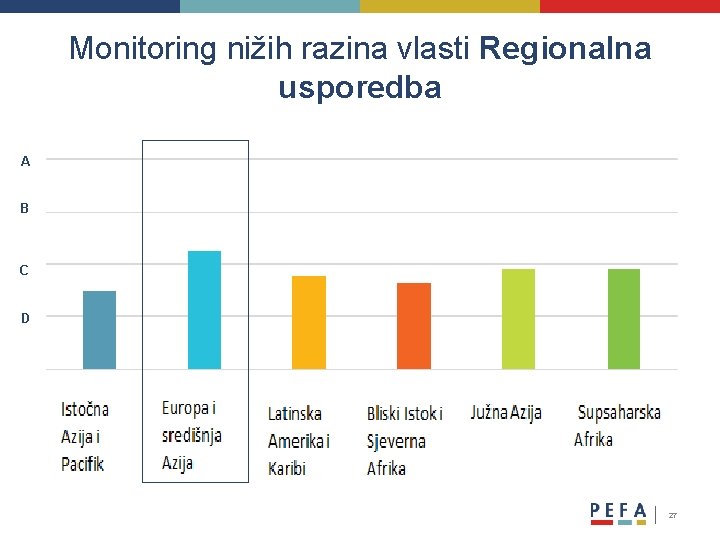 Monitoring nižih razina vlasti Regionalna usporedba A B C D 27 