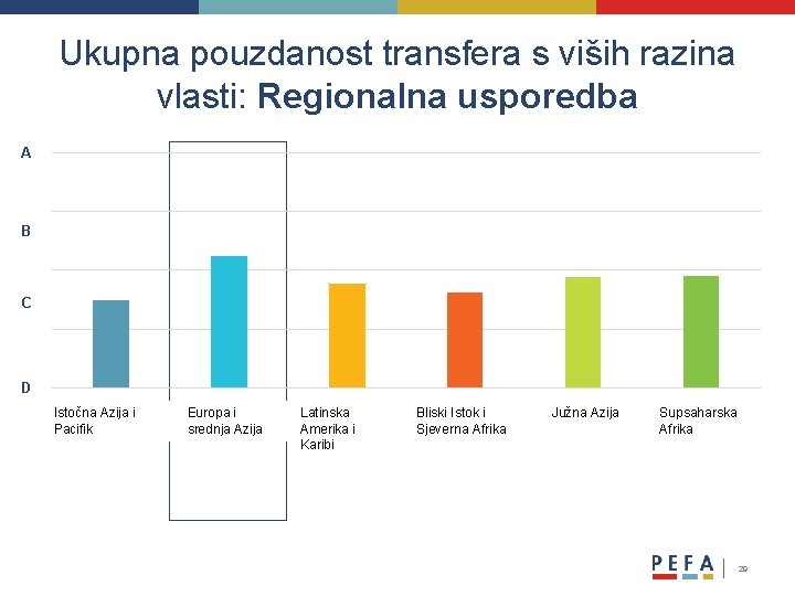 Ukupna pouzdanost transfera s viših razina vlasti: Regionalna usporedba A B C D East