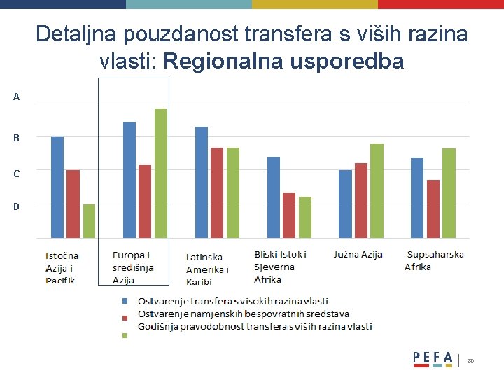 Detaljna pouzdanost transfera s viših razina vlasti: Regionalna usporedba A B C D 30