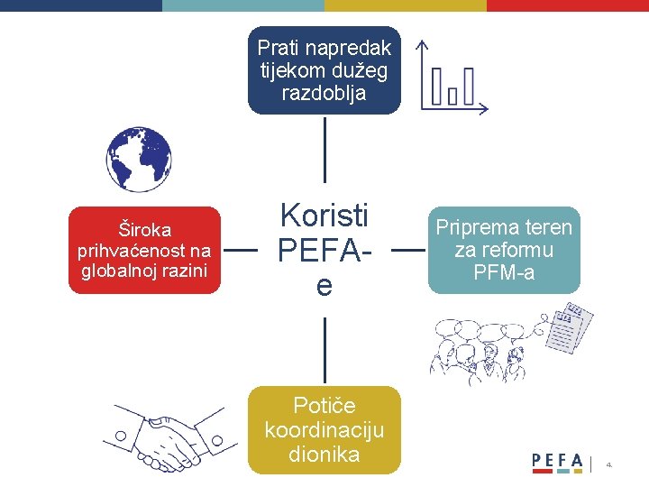 Prati napredak tijekom dužeg razdoblja Široka prihvaćenost na globalnoj razini Koristi PEFAe Potiče koordinaciju