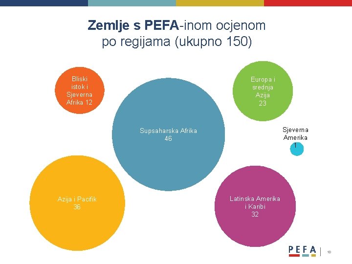 Zemlje s PEFA-inom ocjenom po regijama (ukupno 150) Bliski istok i Sjeverna Afrika 12