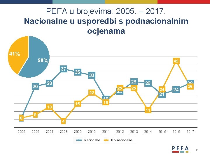  PEFA u brojevima: 2005. – 2017. Nacionalne u usporedbi s podnacionalnim ocjenama 41%