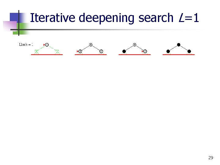Iterative deepening search L=1 29 
