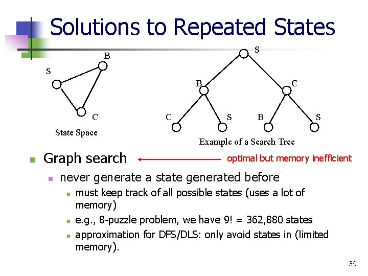 Solutions to Repeated States S B C State Space n Graph search n C