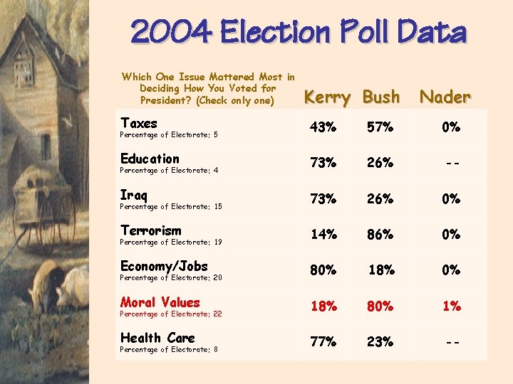 2004 Election Poll Data Which One Issue Mattered Most in Deciding How You Voted