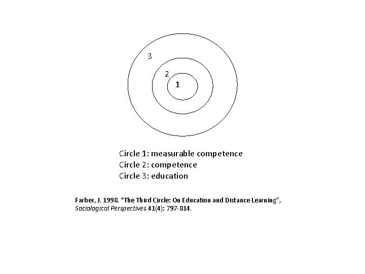  3 2 1 Circle 1: measurable competence Circle 2: competence Circle 3: education