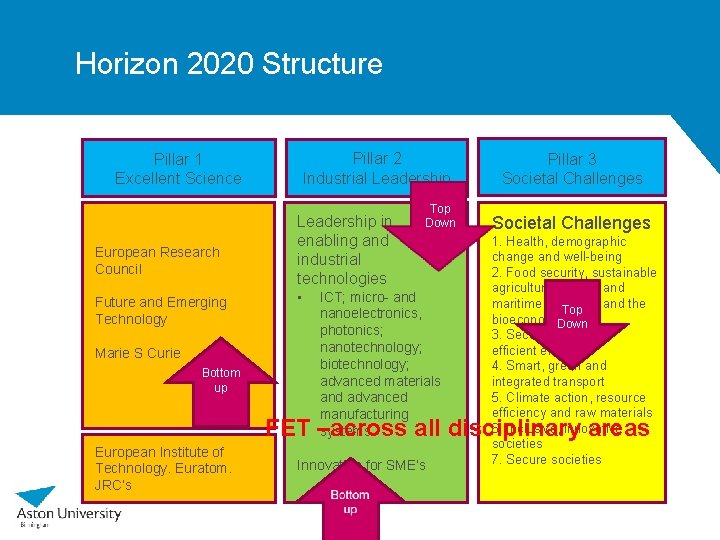 Horizon 2020 Structure Pillar 2 Industrial Leadership Pillar 1 Excellent Science European Research Council