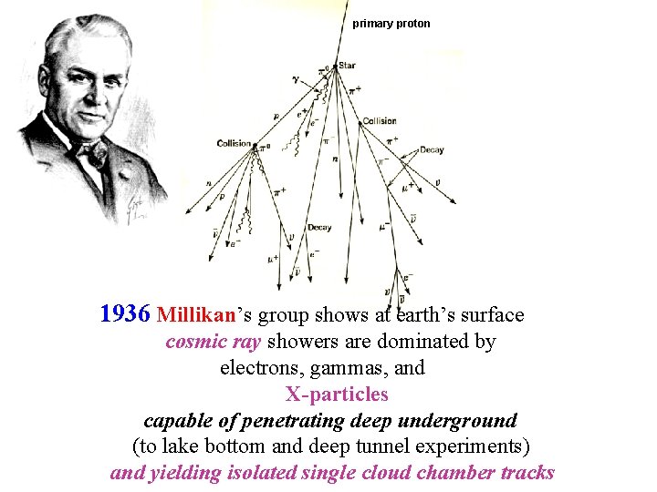 primary proton 1936 Millikan’s group shows at earth’s surface cosmic ray showers are dominated