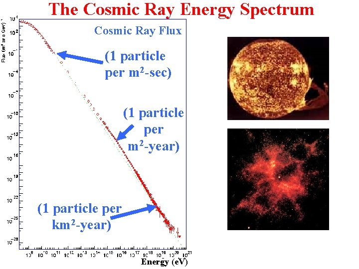 The Cosmic Ray Energy Spectrum Cosmic Ray Flux (1 particle per m 2 -sec)