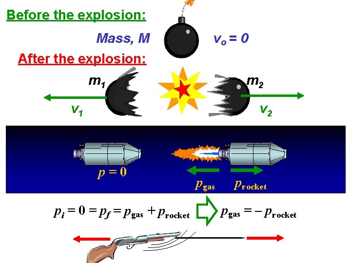 Before the explosion: Mass, M After the explosion: vo = 0 m 1 m
