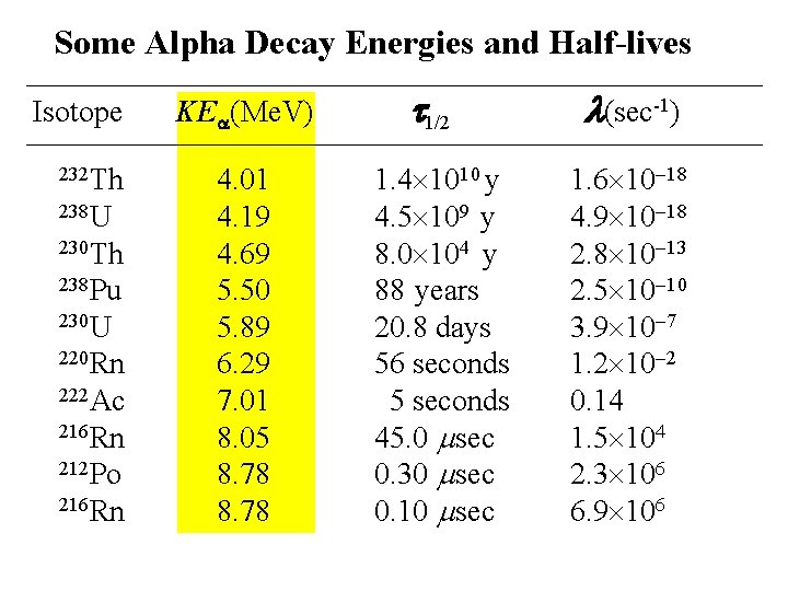 Some Alpha Decay Energies and Half-lives Isotope 232 Th 238 U 230 Th 238