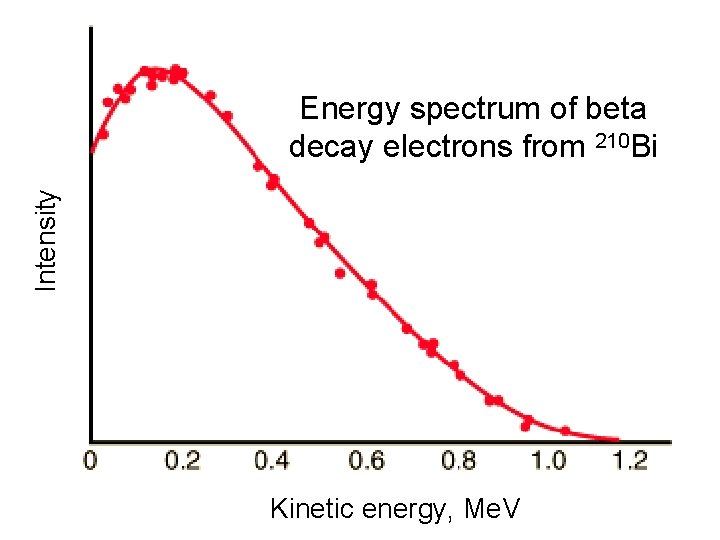 Intensity Energy spectrum of beta decay electrons from 210 Bi Kinetic energy, Me. V