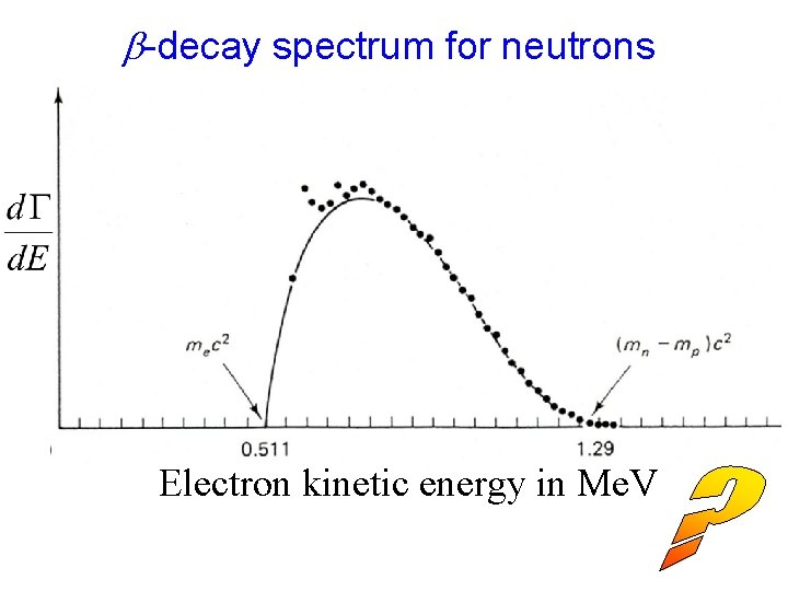  -decay spectrum for neutrons Electron kinetic energy in Me. V 