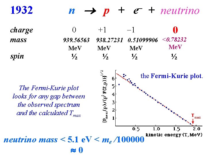 1932 charge mass spin n p + e + neutrino ? ? ? 0