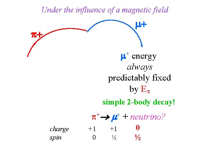 Under the influence of a magnetic field + p+ + energy always predictably fixed