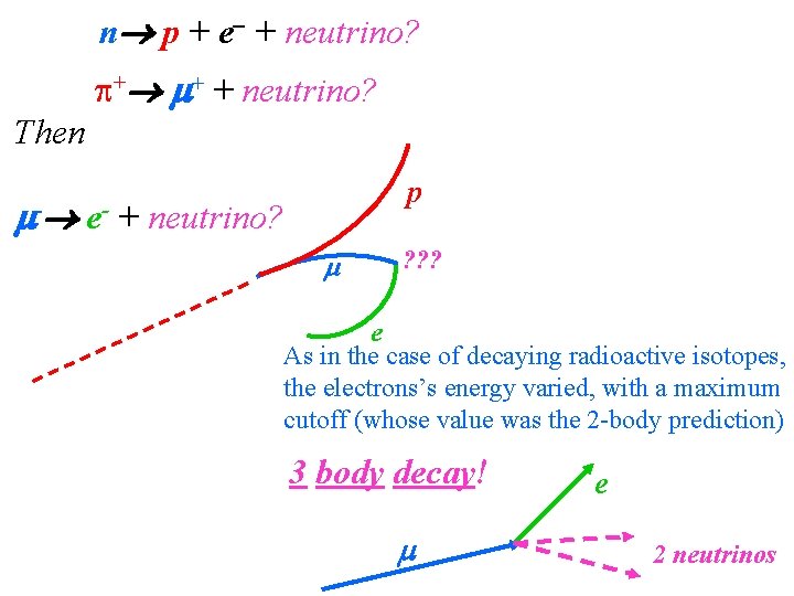 n p + e + neutrino? + + + neutrino? Then p - e-