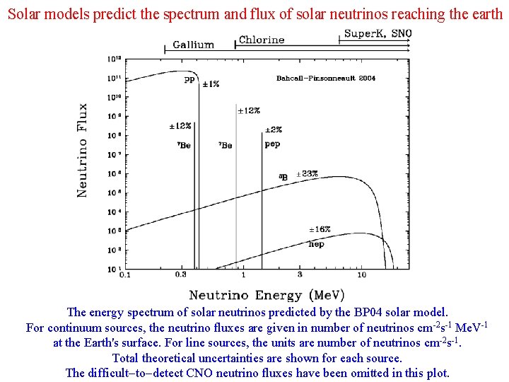 Solar models predict the spectrum and flux of solar neutrinos reaching the earth The