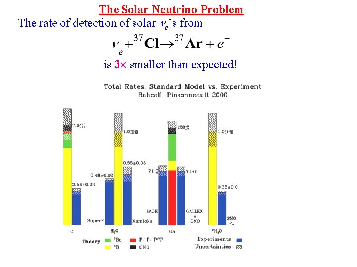 The Solar Neutrino Problem The rate of detection of solar e’s from is 3