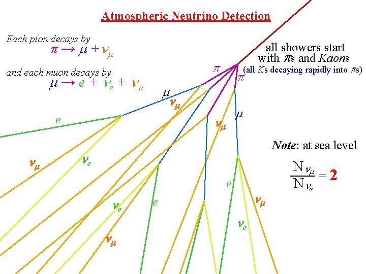 Atmospheric Neutrino Detection Each pion decays by → + and each muon decays by
