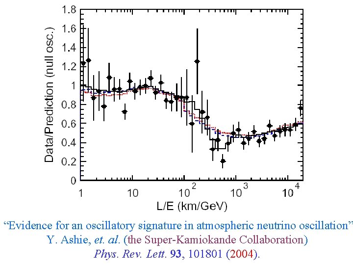 “Evidence for an oscillatory signature in atmospheric neutrino oscillation” Y. Ashie, et. al. (the