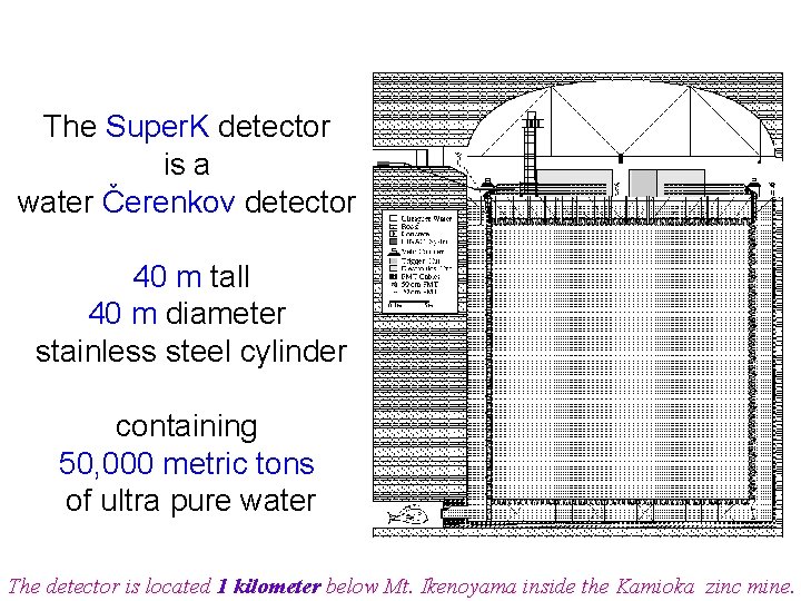 The Super. K detector is a water Čerenkov detector 40 m tall 40 m