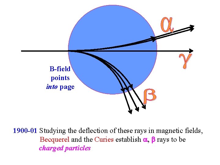 B-field points into page 1900 -01 Studying the deflection of these rays in magnetic