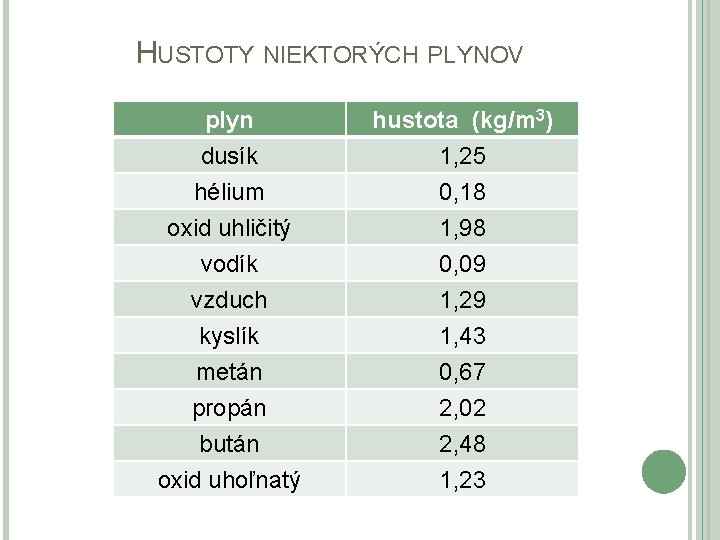 HUSTOTY NIEKTORÝCH PLYNOV plyn dusík hélium oxid uhličitý hustota (kg/m 3) 1, 25 0,