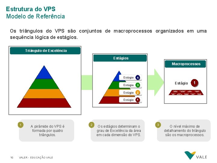 Estrutura do VPS Modelo de Referência Os triângulos do VPS são conjuntos de macroprocessos