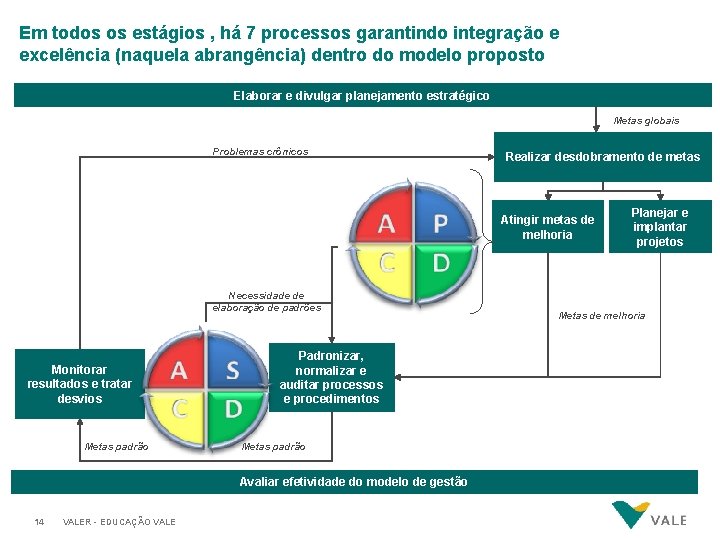 Em todos os estágios , há 7 processos garantindo integração e excelência (naquela abrangência)