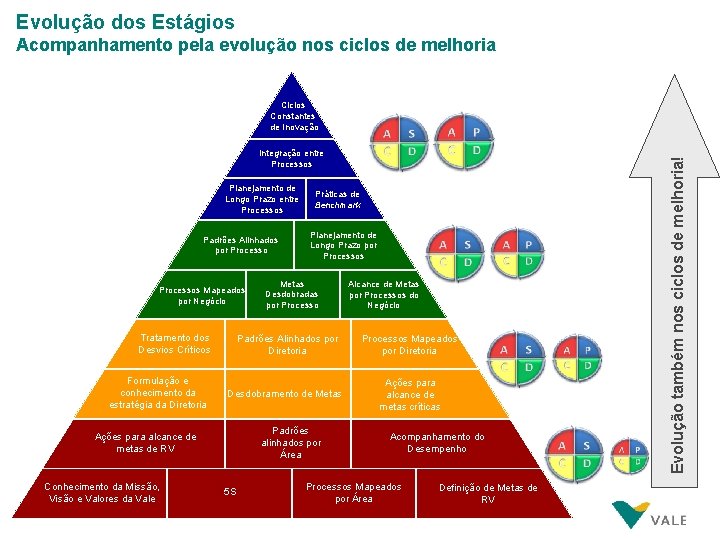 Evolução dos Estágios Acompanhamento pela evolução nos ciclos de melhoria Integração entre Processos Planejamento