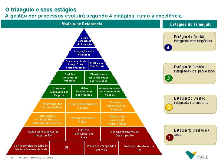 O triângulo e seus estágios A gestão por processos evoluirá segundo 4 estágios, rumo