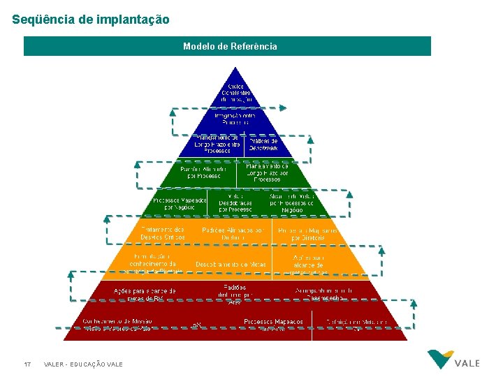 Seqüência de implantação Modelo de Referência 17 VALER - EDUCAÇÃO VALE 