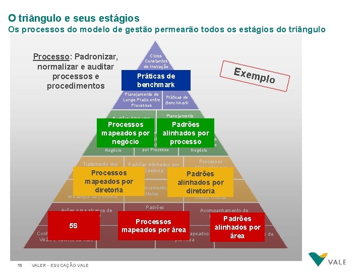 O triângulo e seus estágios Os processos do modelo de gestão permearão todos os