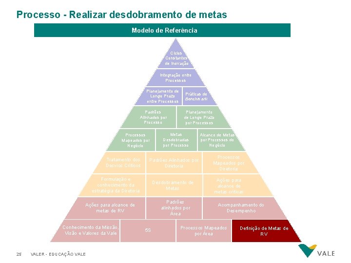 Processo - Realizar desdobramento de metas Modelo de Referência Ciclos Constantes de Inovação Integração