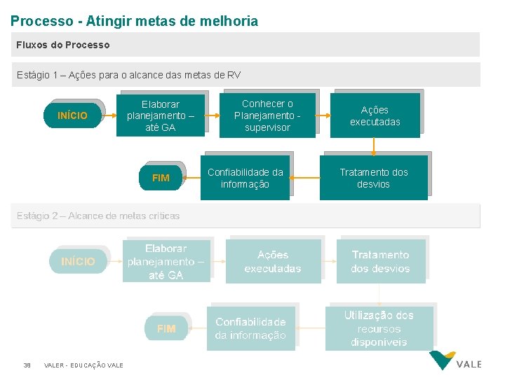 Processo - Atingir metas de melhoria Fluxos do Processo Estágio 1 – Ações para