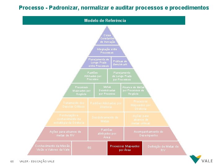 Processo - Padronizar, normalizar e auditar processos e procedimentos Modelo de Referência Ciclos Constantes