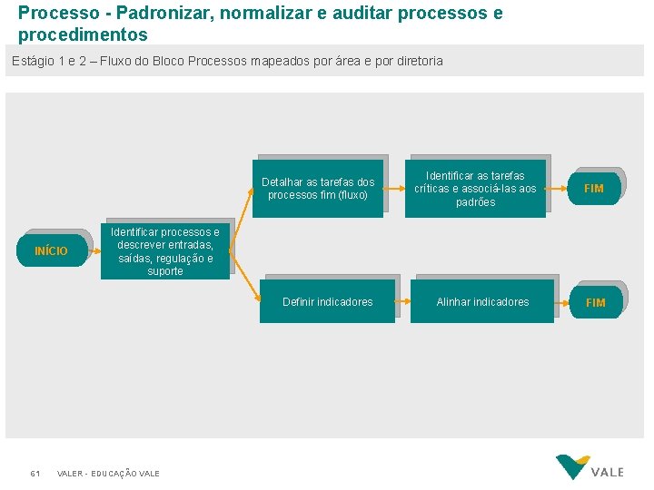 Processo - Padronizar, normalizar e auditar processos e procedimentos Estágio 1 e 2 –