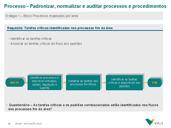 Processo - Padronizar, normalizar e auditar processos e procedimentos Estágio 1 – Bloco Processos