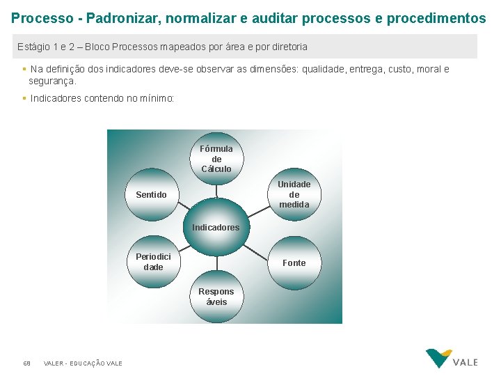 Processo - Padronizar, normalizar e auditar processos e procedimentos Estágio 1 e 2 –