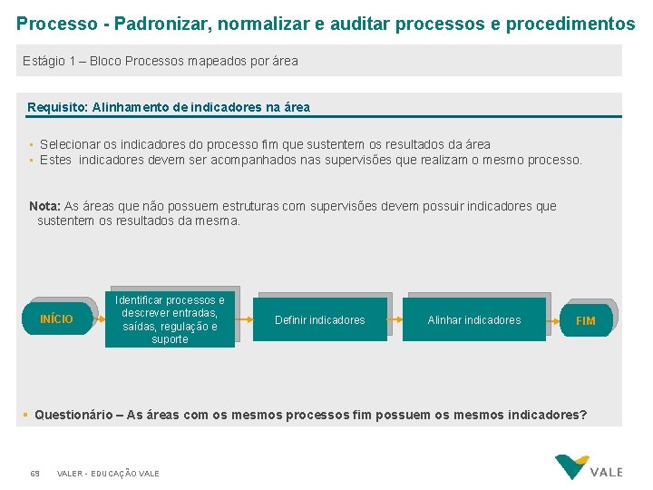Processo - Padronizar, normalizar e auditar processos e procedimentos Estágio 1 – Bloco Processos