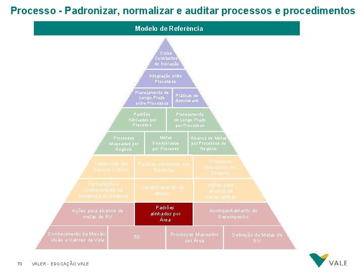 Processo - Padronizar, normalizar e auditar processos e procedimentos Modelo de Referência Ciclos Constantes