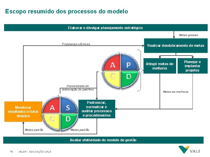 Escopo resumido dos processos do modelo Elaborar e divulgar planejamento estratégico Metas globais Problemas