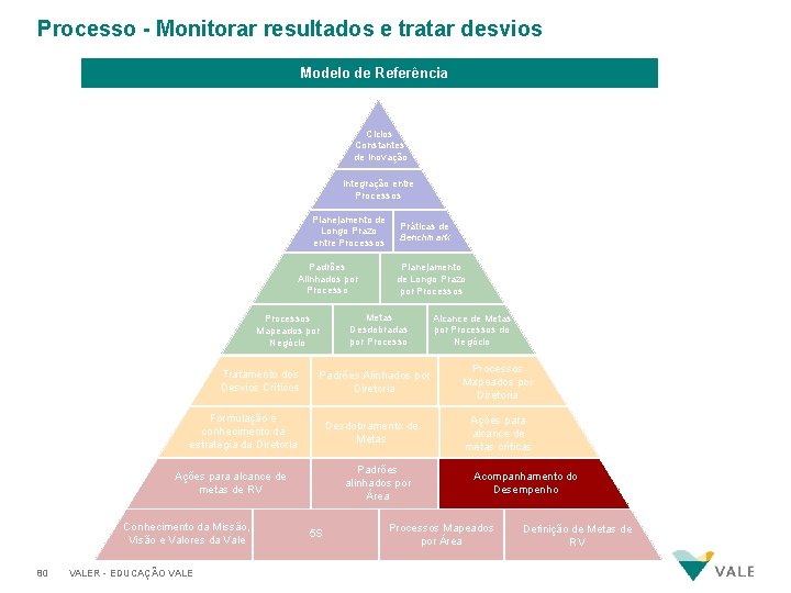 Processo - Monitorar resultados e tratar desvios Modelo de Referência Ciclos Constantes de Inovação