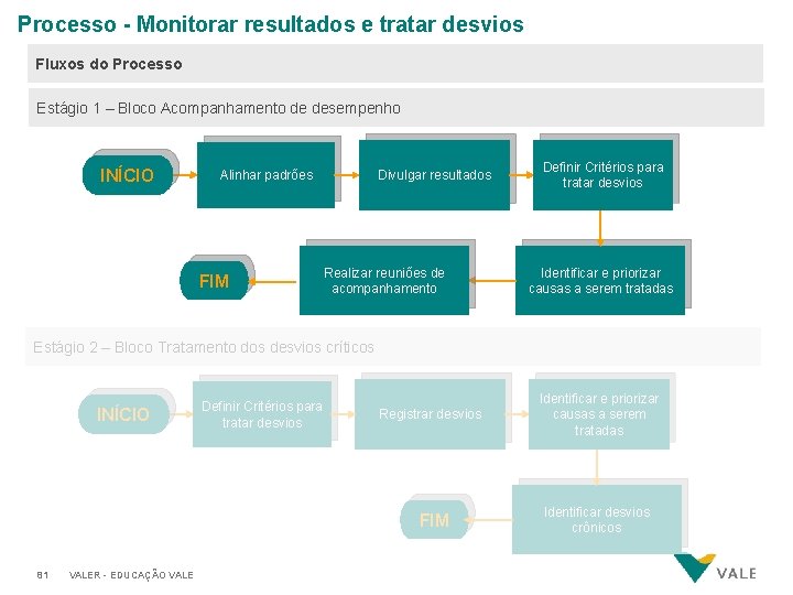 Processo - Monitorar resultados e tratar desvios Fluxos do Processo Estágio 1 – Bloco