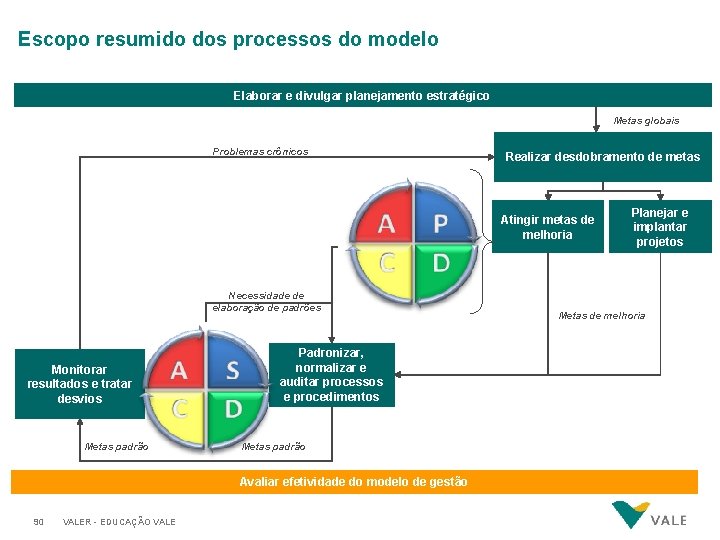 Escopo resumido dos processos do modelo Elaborar e divulgar planejamento estratégico Metas globais Problemas