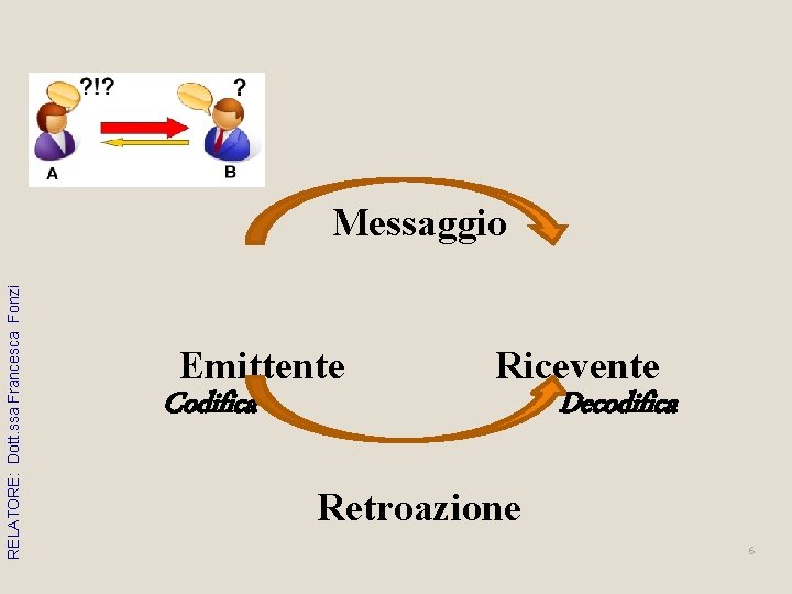 RELATORE: Dott. ssa Francesca Fonzi Messaggio Emittente Codifica Ricevente Decodifica Retroazione 6 RELATORE: Dott. ssa Francesca Fonzi Messaggio Emittente Codifica Ricevente Decodifica Retroazione 6
