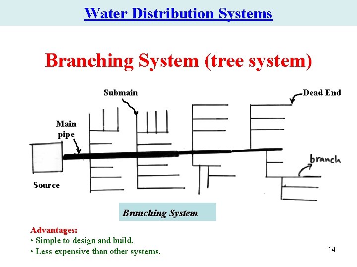 Water Distribution Systems Branching System (tree system) Submain Dead End Main pipe Source Branching Water Distribution Systems Branching System (tree system) Submain Dead End Main pipe Source Branching