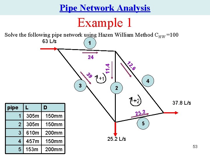 Pipe Network Analysis Example 1 Solve the following pipe network using Hazen William Method Pipe Network Analysis Example 1 Solve the following pipe network using Hazen William Method